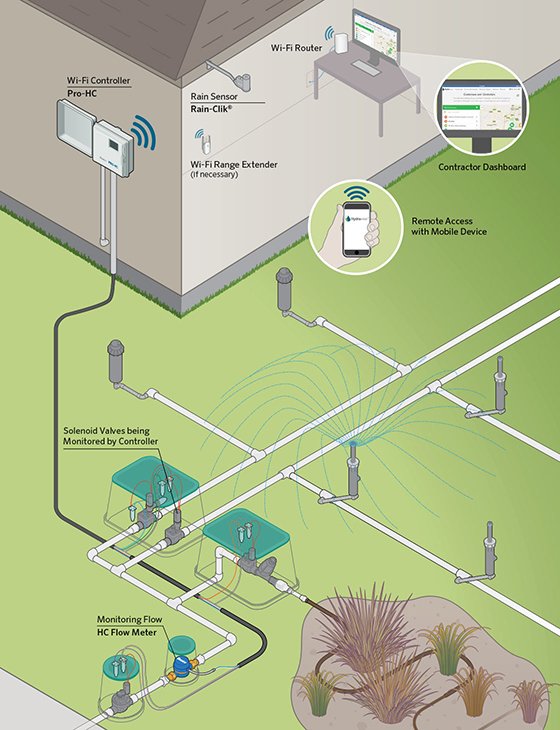 Plataforma Hydrawise panel de control